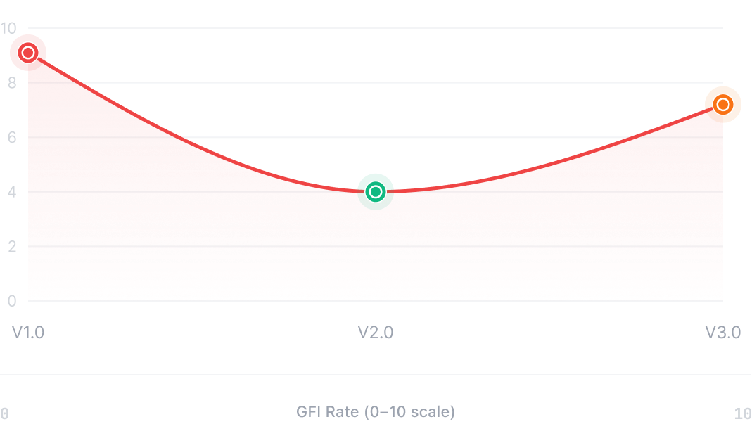 Quality Score Improvement Trend